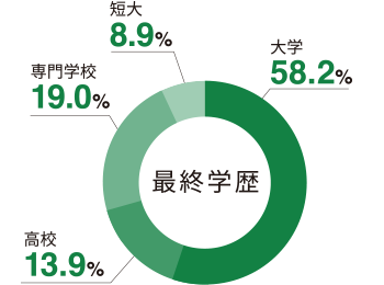 最終学歴