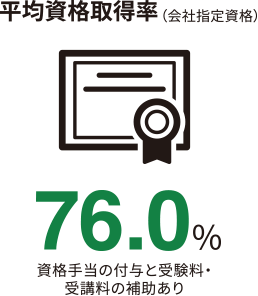 平均資格取得率